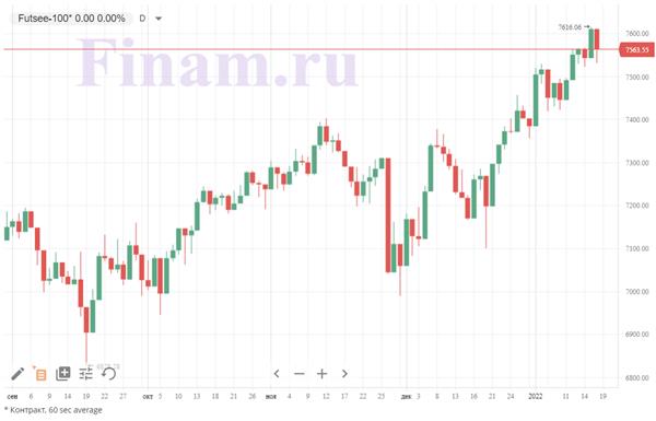 британский индекс FTSE 100
