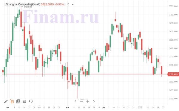 индекс Shanghai Composite