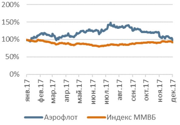 Аэрофлот и индекс МосБиржи, динамика