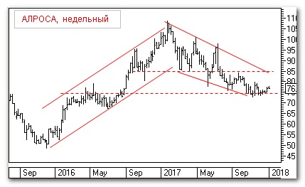 АЛРОСА, теханализ АЛРОСА, теханализ