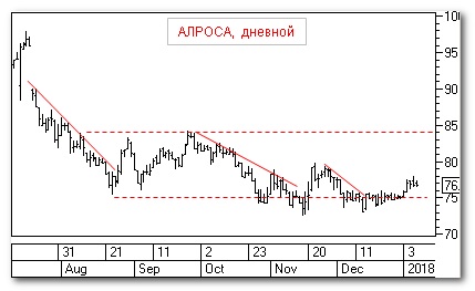 АЛРОСА, теханализ АЛРОСА, теханализ