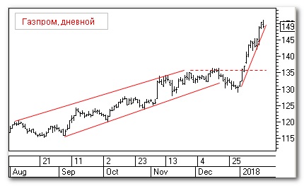 Газпром, теханализ