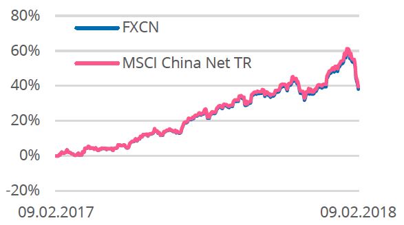 Доходность FXCN и индекса MSCI China Net TR в долларах США с 09/02/17г. по 09/02/18 г.