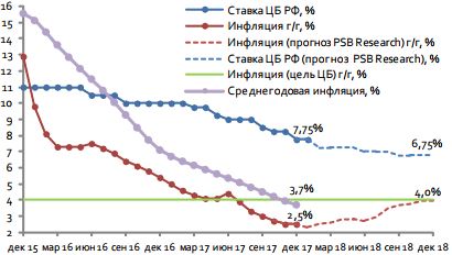 Ключевая ставка ЦБ РФ и инфляция, график