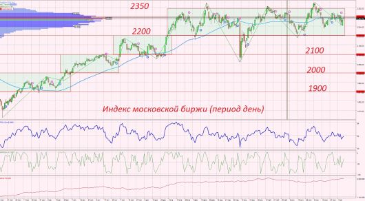Индекс МосБиржи, теханализ Индекс МосБиржи, теханализ