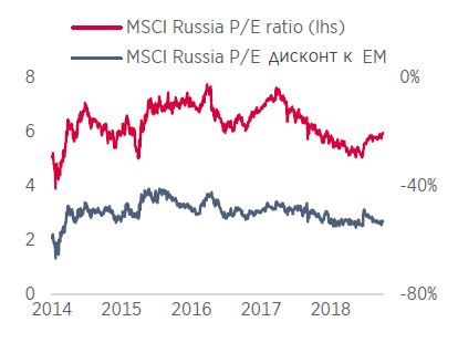 Дисконт MSCI Russia по P/E к EM