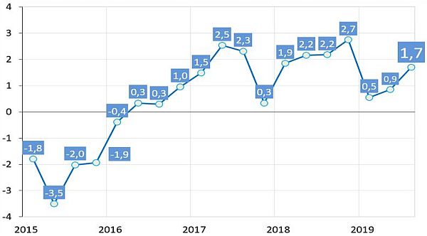 ВВП России, год к году,%