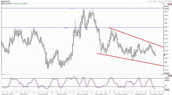 USD/RUB
