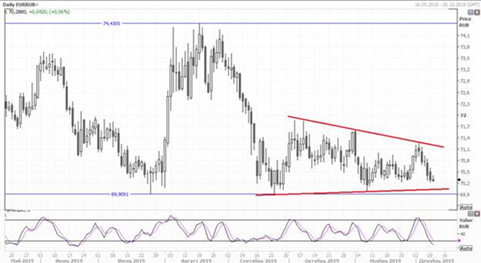EUR/RUB