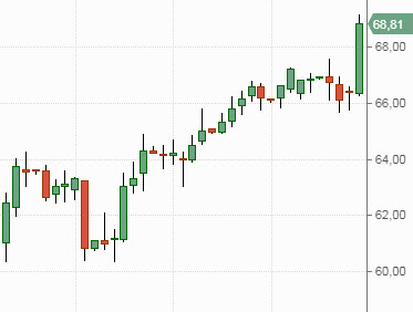 Нефть Brent
