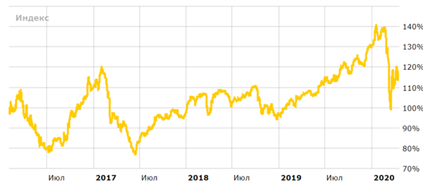 Индекс стратегий Comon Индекс стратегий Comon