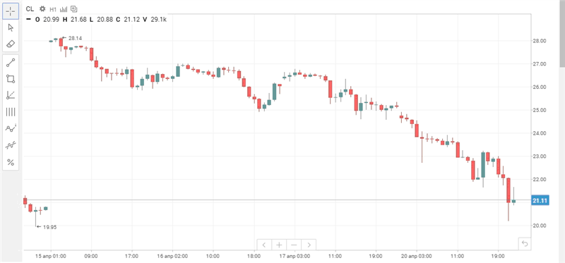 WTI WTI