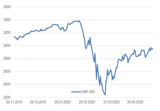 S&P500