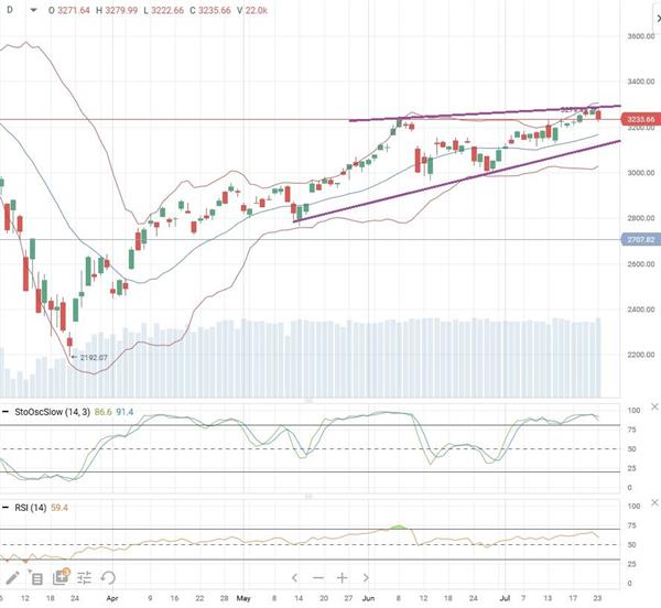 S&P 500