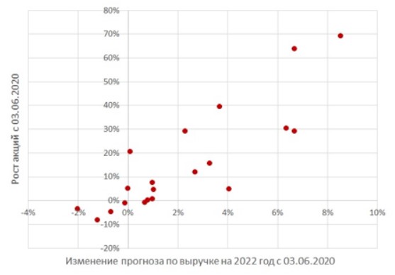 Связь пересмотров прогнозов и динамики акций