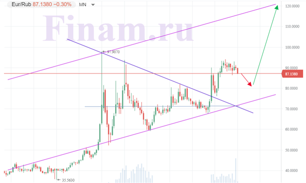 EUR/RUB 