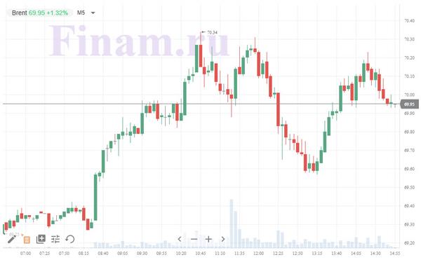 нефть Brent нефть Brent