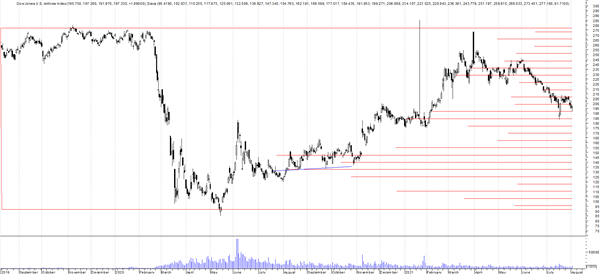 индекс Dow Jones U.S. Airlines Index