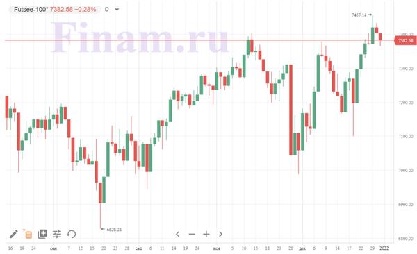 котировки FTSE100