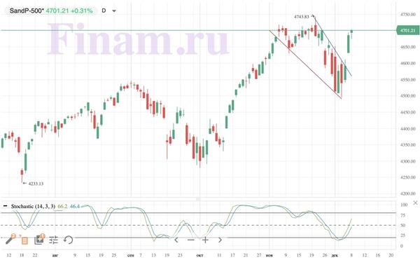 S&P 500