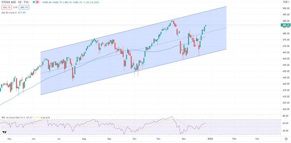 STOXX Europe 600