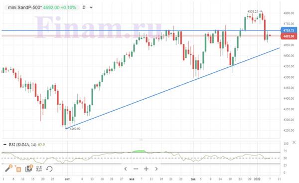 S&P 500