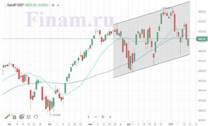 Индекс S&P 500