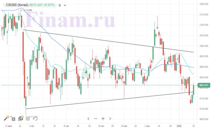 Индекс CSI 300