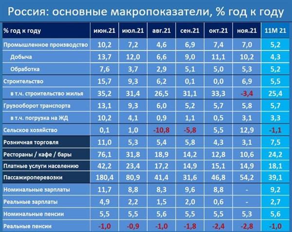 Российские макроэкономические показатели