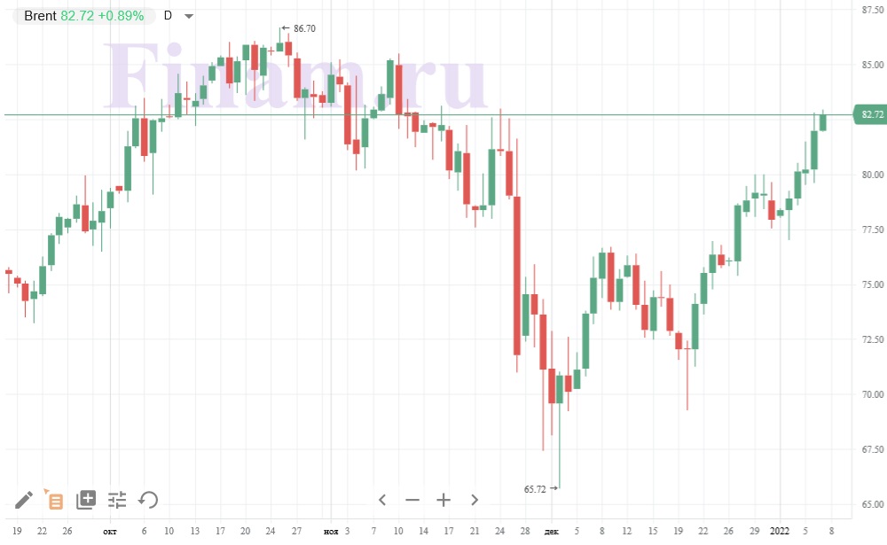 Нефть марки Brent