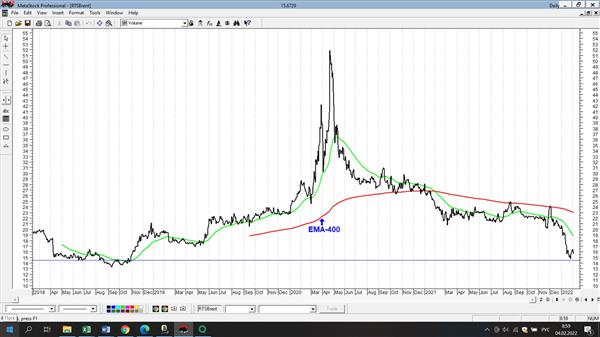 График соотношения РТС/Brent