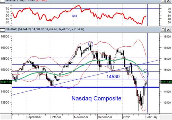 Индекс Nasdaq Composite