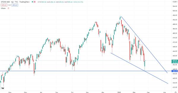 STOXX Europe 600 STOXX Europe 600