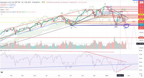 Фьючерс на S&P 500