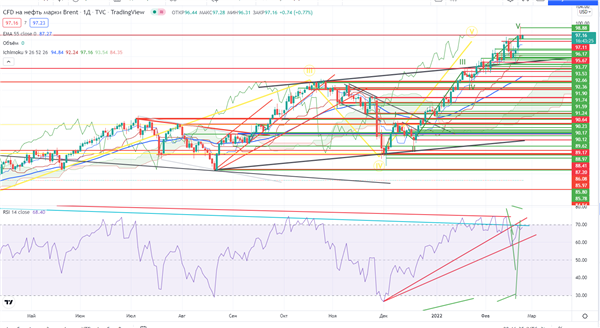 нефть Brent