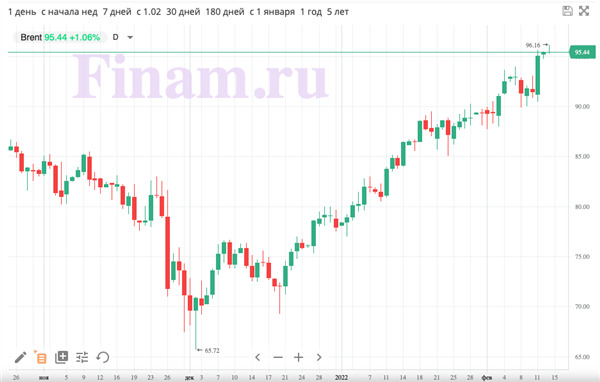 Нефть Брент