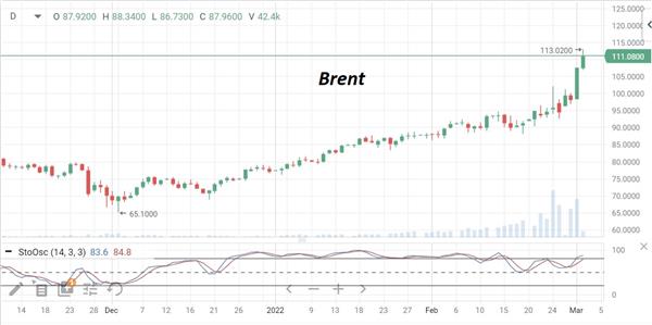 Нефть Brent