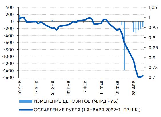 Изменение депозитов и темпы ослабления рубля в 2022