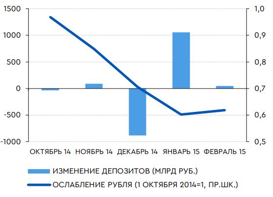 Изменение депозитов и темпы ослабления рубля в 2014-2015 годах