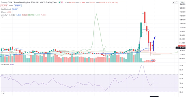 USDRUB