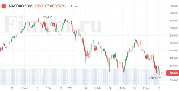 индекс NASDAQ 