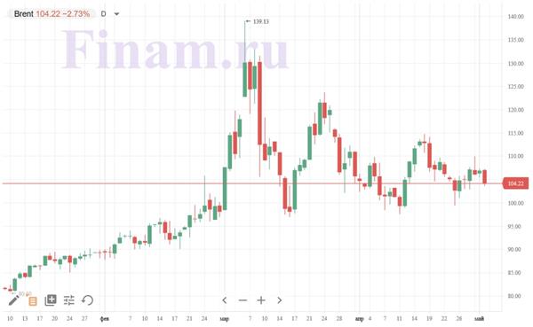 нефть Brent