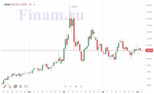 нефть Brent