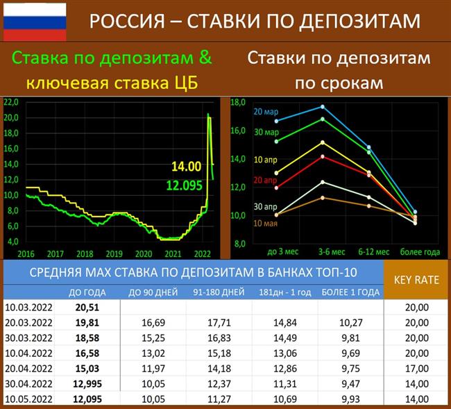 Ставки по депозитам