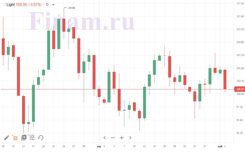 Нефть марки Light