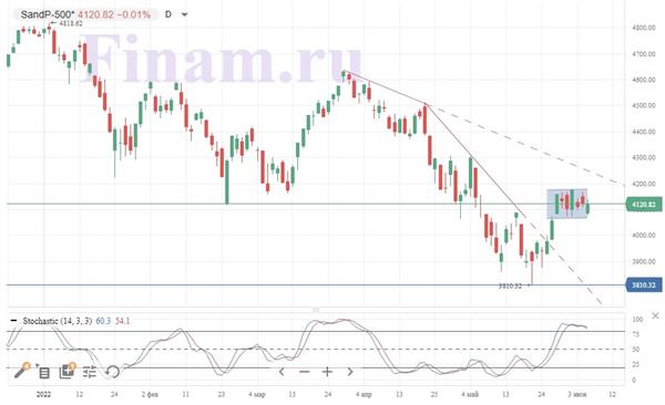 Индекс S&P 500