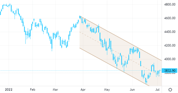 S&P 500