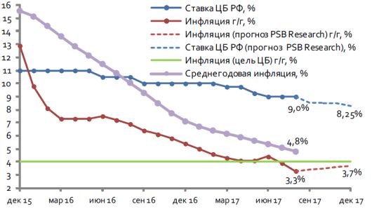 ставка ЦБ и инфляция, динамика