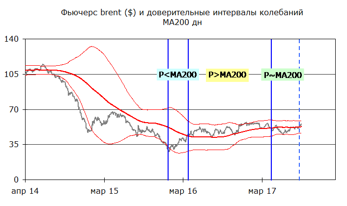 Brent, теханализ