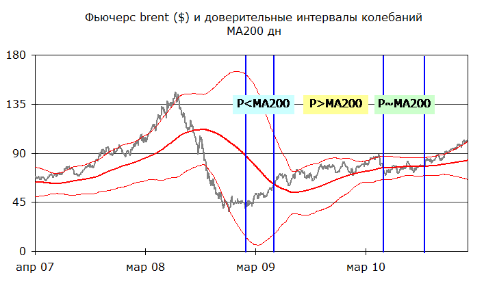 Brent, теханализ